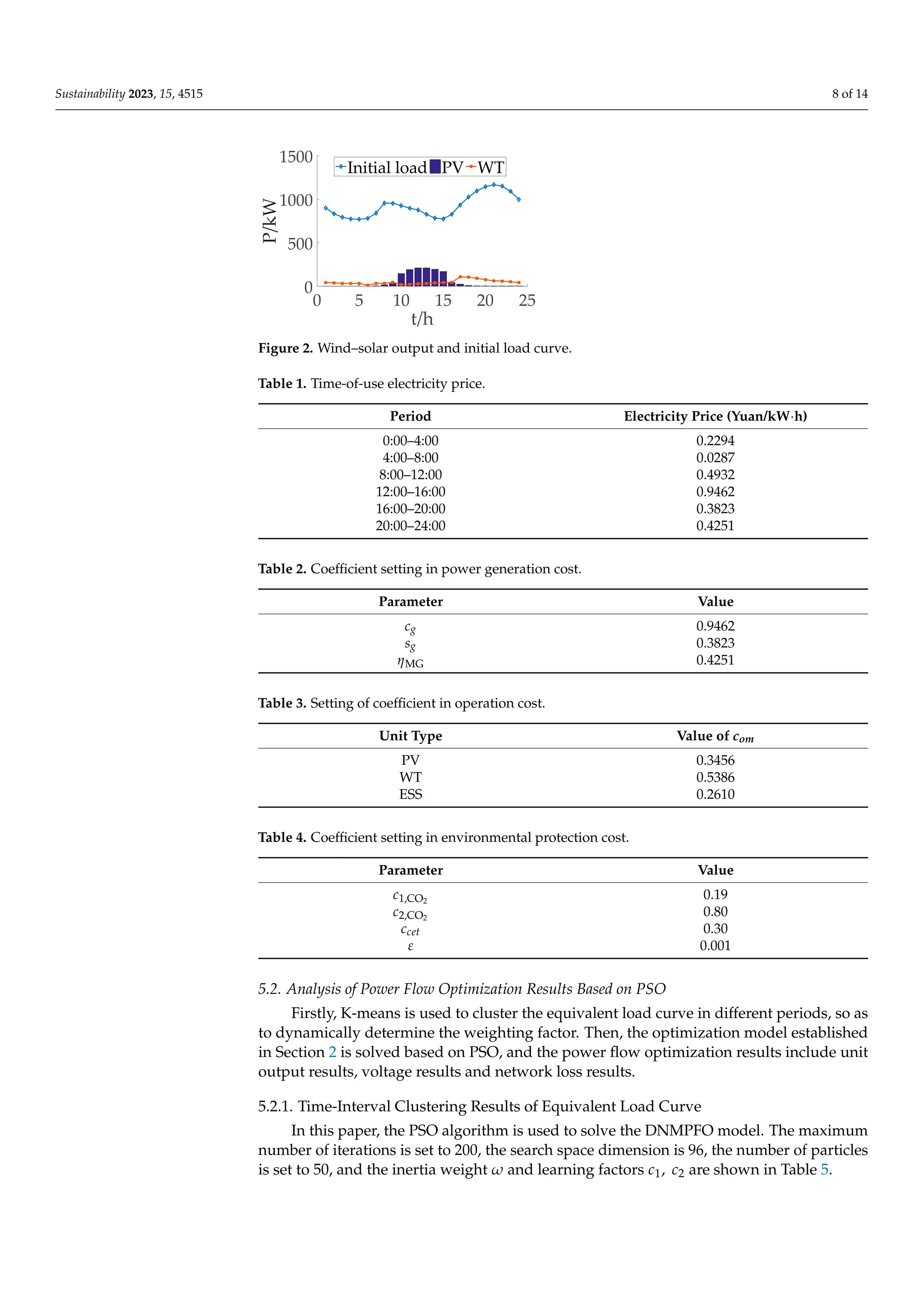 Sustainability 2023, 15, 4515 8 of 14
Figure 1. IEEE33 node radial distribution network system diagram. “1, 2, 3” stands for nod
“(1), (2), (3) stands for branches.
Figure 2. Wind–solar output and initial load curve.
0 5 10 15 20 25
t/h
0
500
1000
1500
Initial load PV WT
Figure 2. Wind–solar output and initial load curve.
Table 1. Time-of-use electricity price.
Period Electricity Price (Yuan/kW·h)
0:00–4:00 0.2294
4:00–8:00 0.0287
8:00–12:00 0.4932
12:00–16:00 0.9462
16:00–20:00 0.3823
20:00–24:00 0.4251
Table 2. Coefficient setting in power generation cost.
Parameter Value
cg 0.9462
sg 0.3823
ηMG 0.4251
Table 3. Setting of coefficient in operation cost.
Unit Type Value of com
PV 0.3456
WT 0.5386
ESS 0.2610
Table 4. Coefficient setting in environmental protection cost.
Parameter Value
c1,CO2
0.19
c2,CO2
0.80
ccet 0.30
ε 0.001
5.2. Analysis of Power Flow Optimization Results Based on PSO
Firstly, K-means is used to cluster the equivalent load curve in different periods, so as
to dynamically determine the weighting factor. Then, the optimization model established
in Section 2 is solved based on PSO, and the power flow optimization results include unit
output results, voltage results and network loss results.
5.2.1. Time-Interval Clustering Results of Equivalent Load Curve
In this paper, the PSO algorithm is used to solve the DNMPFO model. The maximum
number of iterations is set to 200, the search space dimension is 96, the number of particles
is set to 50, and the inertia weight ω and learning factors c1, c2 are shown in Table 5.
 