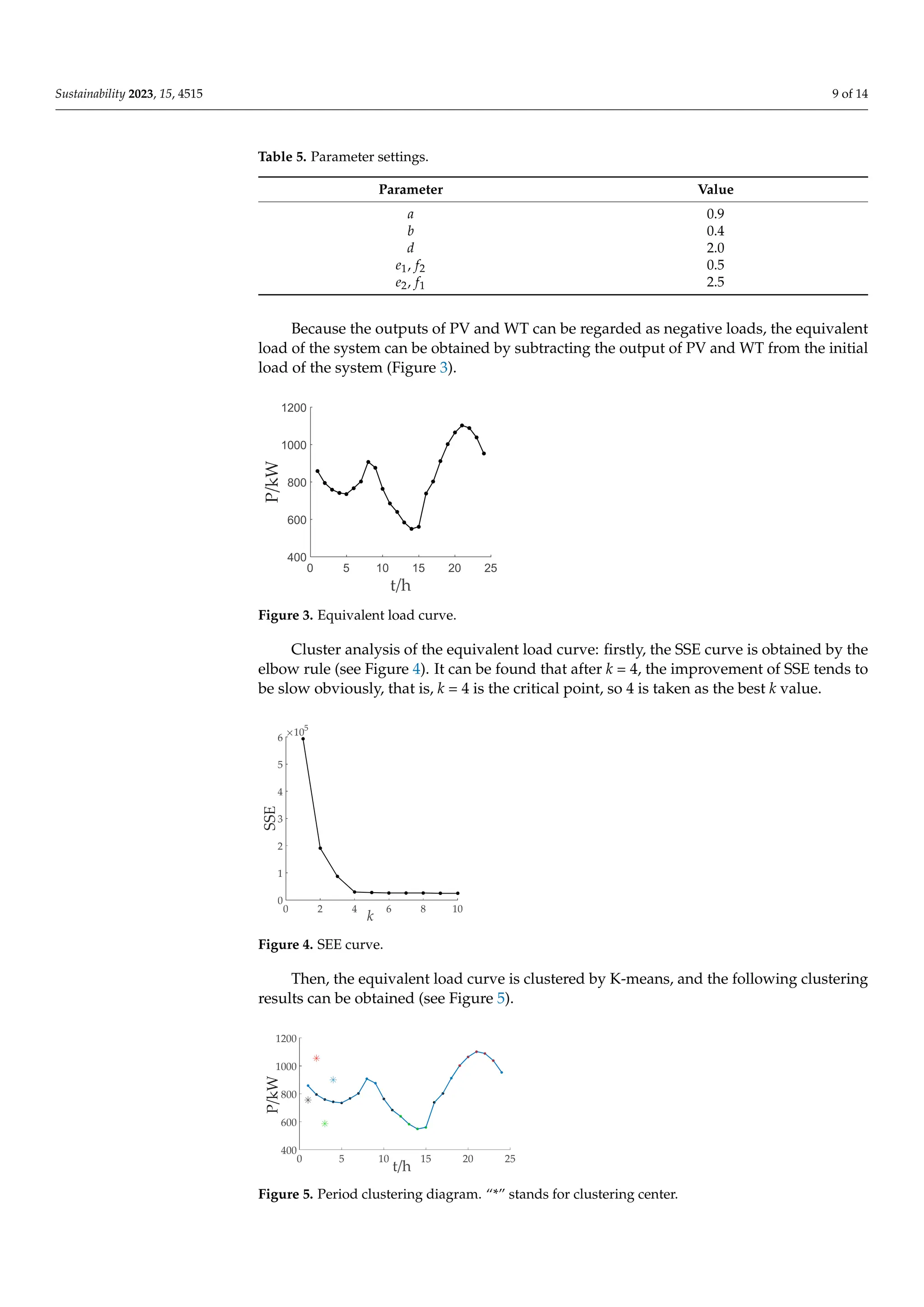 Sustainability 2023, 15, 4515 9 of 14
Table 5. Parameter settings.
Parameter Value
a 0.9
b 0.4
d 2.0
e1, f2 0.5
e2, f1 2.5
Because the outputs of PV and WT can be regarded as negative loads, the equivalent
load of the system can be obtained by subtracting the output of PV and WT from the initial
load of the system (Figure 3).
Sustainability 2023, 15, x FOR PEER REVIEW
Because the outputs of PV and WT can be regarded as negative loads,
load of the system can be obtained by subtracting the output of PV and W
tial load of the system (Figure 3).
Figure 3. Equivalent load curve.
Cluster analysis of the equivalent load curve: firstly, the SSE curve
the elbow rule (see Figure 4). It can be found that after k = 4, the improv
tends to be slow obviously, that is, k = 4 is the critical point, so 4 is taken
value.
Figure 4. SEE curve.
Then, the equivalent load curve is clustered by K-means, and the foll
ing results can be obtained (see Figure 5).
0 5 10 15 20 25
t/h
400
600
800
1000
1200
0 2 4 6 8 10
k
0
1
2
3
4
5
6
105
0 5 10 15 20 25
400
600
800
1000
1200
Figure 3. Equivalent load curve.
Cluster analysis of the equivalent load curve: firstly, the SSE curve is obtained by the
elbow rule (see Figure 4). It can be found that after k = 4, the improvement of SSE tends to
be slow obviously, that is, k = 4 is the critical point, so 4 is taken as the best k value.
Sustainability 2023, 15, x FOR PEER REVIEW
Because the outputs of PV and WT can be regarded as negative loads, t
load of the system can be obtained by subtracting the output of PV and WT
tial load of the system (Figure 3).
Figure 3. Equivalent load curve.
Cluster analysis of the equivalent load curve: firstly, the SSE curve i
the elbow rule (see Figure 4). It can be found that after k = 4, the improv
tends to be slow obviously, that is, k = 4 is the critical point, so 4 is taken
value.
Figure 4. SEE curve.
Then, the equivalent load curve is clustered by K-means, and the follo
ing results can be obtained (see Figure 5).
Figure 5. Period clustering diagram. “*” stands for clustering center.
0 5 10 15 20 25
t/h
400
600
800
1000
1200
0 2 4 6 8 10
k
0
1
2
3
4
5
6
105
0 5 10 15 20 25
t/h
400
600
800
1000
1200
Figure 4. SEE curve.
Then, the equivalent load curve is clustered by K-means, and the following clustering
results can be obtained (see Figure 5).
Sustainability 2023, 15, x FOR PEER REVIEW 10 of 15
Because the outputs of PV and WT can be regarded as negative loads, the equivalent
load of the system can be obtained by subtracting the output of PV and WT from the ini-
tial load of the system (Figure 3).
Figure 3. Equivalent load curve.
Cluster analysis of the equivalent load curve: firstly, the SSE curve is obtained by
the elbow rule (see Figure 4). It can be found that after k = 4, the improvement of SSE
tends to be slow obviously, that is, k = 4 is the critical point, so 4 is taken as the best k
value.
Figure 4. SEE curve.
Then, the equivalent load curve is clustered by K-means, and the following cluster-
ing results can be obtained (see Figure 5).
Figure 5. Period clustering diagram. “*” stands for clustering center.
As can be seen from the above figure, the period can be clustered into the following
four segments (Table 6).
Table 6. Period clustering result of equivalent load.
0 5 10 15 20 25
t/h
400
600
800
1000
1200
0 2 4 6 8 10
k
0
1
2
3
4
5
6
105
0 5 10 15 20 25
t/h
400
600
800
1000
1200
Figure 5. Period clustering diagram. “*” stands for clustering center.
 