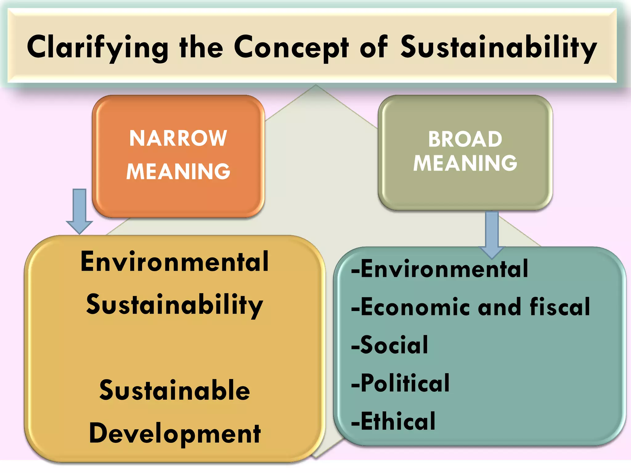 SUSTAINABILITY CONCEPT & COMPONENTS | PDF