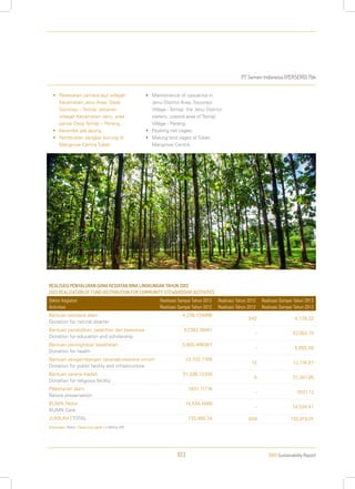 PT Semen Indonesia (PERSERO) Tbk
2013 Sustainability Report103
•	 Perawatan cemara laut wilayah
Kecamatan Jenu Area, Desa
Socorejo – Temaji; perairan
wilayah Kecamatan Jenu, area
pantai Desa Temaji – Pereng.
•	 Keramba jala apung.
•	 Pembuatan sangkar burung di
Mangrove Centre Tuban.
•	 Maintenance of casuarina in
Jenu District Area, Socorejo
Village - Temaji; the Jenu District
waters, coastal area of Temaji
Village - Pereng.
•	 Floating net cages.
•	 Making bird cages at Tuban
Mangrove Centre.
REALISASI PENYALURAN DANA KEGIATAN BINA LINGKUNGAN TAHUN 2013
2013 REALIZATION OF FUND DISTRIBUTION FOR COMMUNITY STEWARDSHIP ACITIVITES
Sektor Kegiatan
Activities
Realisasi Sampai Tahun 2012
Realisasi Sampai Tahun 2012
Realisasi Tahun 2013
Realisasi Tahun 2013
Realisasi Sampai Tahun 2013
Realisasi Sampai Tahun 2013
Bantuan bencana alam
Donation for natural disarter
4,236.724996
542 4,778.32
Bantuan pendidikan, pelatihan dan beasiswa
Donation for education and scholarship
57,383.74941
- 57,383.75
Bantuan peningkatan kesehatan
Donation for health
5,605.496367
- 5,605.50
Bantuan pengembangan sarana/prasarana umum
Donation for public facility and infrastructure
12,732.7165
12 12,774.87
Bantuan sarana ibadah
Donation for religious facility
31,336.12355
5 31,341.05
Pelestarian alam
Nature preservation
7,631.11716
- 7,631.12
BUMN Pedul
BUMN Care
14,534.4089
- 14,534.41
JUMLAH | TOTAL 133,460.34 559 132,019.01
Keterangan | Notes : Dalam juta rupiah | in Million IDR
 
