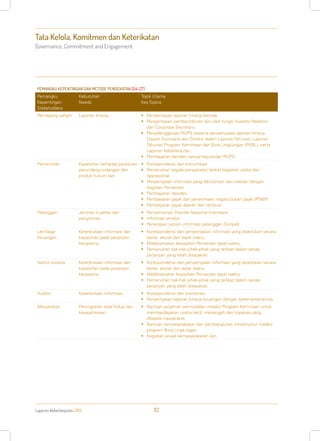 Laporan Keberlanjutan 2013 112
Tata Kelola, Komitmen dan Keterikatan
Governance, Commitment and Engagement
PEMANGKU KEPENTINGAN DAN METODE PENDEKATAN [G4-27]
Pemangku
Kepentingan
Stakeholders
Kebutuhan
Needs
Topik Utama
Key Topics
Pemegang saham Laporan kinerja. •	 Penyampaian laporan kinerja berkala.
•	 Penyampaian pemberitahuan lain oleh fungsi Investor Relation
dan Corporate Secretary.
•	 Penyelenggaraan RUPS beserta penyampaian laporan kinerja
Dewan Komisaris dan Direksi dalam Laporan Tahunan, Laporan
Tahunan Program Kemitraan dan Bina Lingkungan (PKBL), serta
Laporan Keberlanjutan.
•	 Pembayaran deviden sesuai keputusan RUPS.
Pemerintah Kepatuhan terhadap peraturan
perundang-undangan dan
produk hukum lain.
•	 Korespondensi dan komunikasi.
•	 Pemenuhan segala persyaratan terkait kegiatan usaha dan
operasional.
•	 Penyampaian informasi yang dibutuhkan dan relevan dengan
kegiatan Perseroan.
•	 Pembayaran deviden.
•	 Pembayaran pajak dan penerimaan negara bukan pajak (PNBP)
•	 Pembayaran pajak daerah dan retribusi.
Pelanggan Jaminan kualitas dan
pengiriman.
•	 Pencantuman Standar Nasional Indonesia.
•	 Informasi produk.
•	 Penerapan sistem informasi pelanggan (Simpel).
Lembaga
Keuangan
Keterbukaan informasi dan
kepatuhan pada perjanjian
kerjasama.
•	 Korespondensi dan penyampaian informasi yang diperlukan secara
benar, akurat dan tepat waktu.
•	 Melaksanakan kewajiban Perseroan tepat waktu.
•	 Pemenuhan hak-hak pihak-pihak yang terlibat dalam setiap
perjanjian yang telah disepakati.
Sektor swasta Keterbukaan informasi dan
kepatuhan pada perjanjian
kerjasama.
•	 Korespondensi dan penyampaian informasi yang diperlukan secara
benar, akurat dan tepat waktu.
•	 Melaksanakan kewajiban Perseroan tepat waktu.
•	 Pemenuhan hak-hak pihak-pihak yang terlibat dalam setiap
perjanjian yang telah disepakati.
Auditor Keterbukaan informasi. •	 Korespondensi dan koordinasi.
•	 Penyampaian laporan kinerja keuangan dengan sebenar-benarnya.
Masyarakat Peningkatan taraf hidup dan
kesejahteraan.
•	 Bantuan pinjaman permodalan melalui Program Kemitraan untuk
memberdayakan usaha kecil, menengah dan koperasi yang
dikelola masyarakat.
•	 Bantuan kemasyarakatan dan pembangunan infrastruktur melalui
program Bina Lingkungan.
•	 Kegiatan sosial kemasyarakatan lain.
 