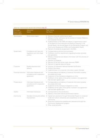 PT Semen Indonesia (PERSERO) Tbk
2013 Sustainability Report113
GROUP OF STAKEHOLDERS AND METHOD APPROACH [G4-27]
Pemangku
Kepentingan
Stakeholders
Kebutuhan
Needs
Topik Utama
Key Topics
Shareholders Performance report •	 Delivery of periodic performance report
•	 Delivery of other notification by the function of Investor Relations
and Corporate Secretary.
•	 Implementation of the GMS and delivery of performance report
of the Board of Commissioners and Board of Directors in the
Annual Report, the Annual Report of the Partnership Program and
Community Development (PKBL) and Sustainability Report.
•	 Payment of dividends as approved in the GMs.
Government Compliance with laws and
regulations and other legal
product.
•	 Correspondence and and communication.
•	 Fulfillment of all the requirements regarding business activities
and operations.
•	 Delivery of essential and relevant information with the activities of
the Company.
•	 Payment of dividends.
•	 Payment of tax and non-tax state revenues (PNBP)
•	 Payment of regional taxes and levies.
Customer Quality assurance and
delivery
•	 Inclusion of Indonesian National Standard certification.
•	 Product information.
•	 Implementation of a customer information system (Simple).
Financial Institution Information disclosure and
compliance with cooperation
agreement.
•	 Correspondence and delivery of essential information properly,
accurately and timely.
•	 Implement of the Company’s obligations on time.
•	 Fulfillment of the rights of the parties involved in any agreement
that has been agreed upon.
Private sector Information disclosure and
compliance with cooperation
agreement.
•	 Correspondence and delivery of essential information properly,
accurately and timely.
•	 Implement of the Company’s obligations on time.
•	 Fulfillment of the rights of the parties involved in any agreement
that has been agreed upon.
Auditor Information disclosure. •	 Correspondence and coordination.
•	 Delivery of accurate financial performance reports.
Community Standard of living and welfare
Improvement.
•	 Capital loan assistance through Partnership Program to empower
small and medium enterprises and cooperatives run by the
community.
•	 Social and infrastructure development assistance through the
Community Development program.
•	 Other social activities.
 