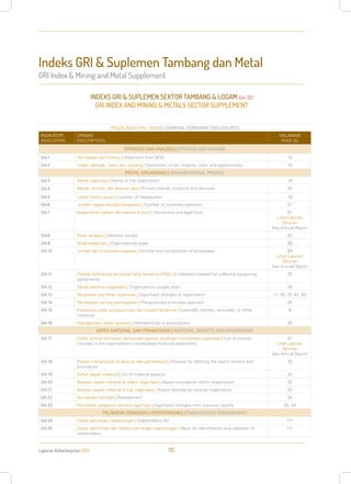Indeks GRI & Suplemen Tambang dan Metal
GRI Index & Mining and Metal Supplement
Laporan Keberlanjutan 2013 116
PENJELASAN HAL UMUM | GENERAL STANDARD DISCLOSURES
INDIKATOR
INDICATORS
URAIAN
DESCRIPTION
HALAMAN
PAGE (S)
STRATEGI DAN ANALISIS | STRATEGI AND ANAYSIS
G4-1 Pernyataan dari Direksi | Statement from BOD 10
G4-2 Uraian dampak, risiko dan peluang | Description of key impacts, risks, and opportunities 10
PROFIL ORGANISASI | ORGANIZATIONAL PROFILE
G4-3 Nama organisasi | Name of the organization 19
G4-4 Merek, produk, dan layanan jasa | Primary brands, products and services 20
G4-5 Lokasi kantor pusat | Location of headquarter 19
G4-6 Jumlah negara tempat beroperasi | Number of countries operation 21
G4-7 Kepemilikan saham dan bentuk hukum | Ownership and legal form 21
Lihat Laporan
Tahunan
See Annual Report
G4-8 Pasar terlayani | Markets served 21
G4-9 Skala pelaporan | Organizational scale 23
G4-10 Jumlah dan komposisi pegawai | Number and composition of employees 24
Lihat Laporan
Tahunan
See Annual Report
G4-11 Pekerja terlindungi perjanjian kerja bersama (PKB) | Employees covered by collective bargaining
agreements
25
G4-12 Rantai pasokan organisasi | Organization’s supply chain 29
G4-13 Perubahan signifikan organisasi | Significant changes of organization 11, 20, 22, 61, 63
G4-14 Pendekatan prinsip pencegahan | Precautionary principles approach 26
G4-15 Kepatuhan pada prinsip-prinsip dan inisiatif eksternal | Externally charters, principles, or other
initiatives
8
G4-16 Keanggotaan dalam asosiasi | Memberships in associations 26
ASPEK MATERIAL DAN PEMBATASAN | MATERIAL ASPECTS AND BOUNDARIES
G4-17 Daftar entitas termasuk pernyataan laporan keuangan konsolidasi organisasi | List of entities
included in the organization’s consolidated financial statements
31
Lihat Laporan
Tahunan
See Annual Report
G4-18 Proses menentukan isi laporan dan pembatasan | Process for defining the report content and
boundaries
32
G4-19 Daftar aspek material | List of material aspects 33
G4-20 Batasan aspek material di dalam organisasi | Aspect boundaries within organization 32
G4-21 Batasan aspek material di luar organisasi | Aspect boundaries outside organization 32
G4-22 Pernyataan kembali | Restatement 34
G4-23 Perubahan pelaporan bersifat signifikan | Significant changes from previous reports 33, 34
PELIBATAN PEMANGKU KEPENTINGAN | STAKEHOLDERS ENGAGEMENT
G4-24 Daftar pemangku kepentingan | Stakeholders list 111
G4-25 Dasar identifikasi dan seleksi pemangku kepentingan | Basis for identification and selection of
stakeholders
111
INDEKS GRI & SUPLEMEN SEKTOR TAMBANG & LOGAM [G4-32]
GRI INDEX AND MINING & METALS SECTOR SUPPLEMENT
 