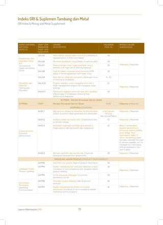 Laporan Keberlanjutan 2013 118
Indeks GRI & Suplemen Tambang dan Metal
GRI Index & Mining and Metal Supplement
ASPEK MATERIAL
MATERIAL
ASPECTS
DMA* DAN
INDIKATOR
DMA* AND
INDICATOR
URAIAN
DESCRIPTION
HALAMAN
PAGE (S)
PENGECUALIAN
OMMISSIONS
Keselamatan dan
Kesehatan Kerja
(K3)
Occupational
Health and Safety
(OHS)
G4-LA5 Keterwakilan pekerja dalam komite K3 | Workforce
representation in OHS committees
49
Dilaporkan | Reported
G4-LA6 Peristiwa kecelakaan kerja | Rates of work accident 49
G4-LA7 Pekerja dengan risiko tinggi kesehatan kerja |
Workers with high risk of working diseases
50
G4-LA8 Topik K3 dalam perjanjian kerja bersama | OHS
topics in formal agreement with trade union
50
Pendidikan dan
Pelatihan
Training and
Education
G4-LA9 Rata-rata jam pelatihan karyawan | AAverage hours
of training for employee
41, 42
Dilaporkan | Reported
G4-LA10 Program keahlian untuk mengelola akhir karir |
Skills management program for managing career
endings
51
G4-LA11 Persentase pegawai penerima hasil akhir penilaian
| Percentage of employees receiving final
performance evaluation
44
SI PRIMA : Menjadi Perusahaan Semen Global
SI PRIMA DMA* Menjadi Perusahaan Semen Global 54-67 Dilaporkan | Reported
EKONOMI | ECONOMIC
Kinerja ekonomi
Economic
performance
G4-EC1 Nilai ekonomi langsung dihasilkan & didistribusikan
| Direct economic value generated and distributed
Lihat Laporan
Tahunan
See Annual Report
Dilaporkan | Reported
G4-EC2 Implikasi akibat perubahan iklim | Implications due
to climate change
57 Dilaporkan | Reported
G4-EC3 Kewajiban organisasi terhadap dana pensiun |
Organization’s defined benefit plan obligations
52 Belum menyertakan
besaran dana pensiun
terhutang, karena dikelola
pihak ketiga. Akan
disampaikan dalam 2
tahun mendatang | Have
not been included the total
of pension payable, as it is
managed by a third party.
Will be disclosed in the
next 2 years.
G4-EC4 Bantuan signifikan dari pemerintah | Financial
assistance received from government
56 Dilaporkan | Reported
TANGGUNG JAWAB PRODUK | PRODUCT RESPONSIBILITY
Labelisasi Produk
Product Labeling
G4-PR3 Tipe informasi produk | Type of product information 58
Dilaporkan | Reported
G4-PR4 Insiden ketidakpatuhan ketentuan labelisasi produk
| Incidents of non-compliance with reugation about
product labeling
58
G4-PR5 Survei kepuasan pelanggan | Customer
satisfaction survei
59
Komunikasi
Pemasaran
Marketing
Communication
G4-PR6 Penjualan produk dilarang | Sale of banned
products
60
Dilaporkan | ReportedG4-PR7 Insiden ketidakpatuhan terkait komunikasi
pemasaran | Incidents of non-compliance related
marketing communications
62
 