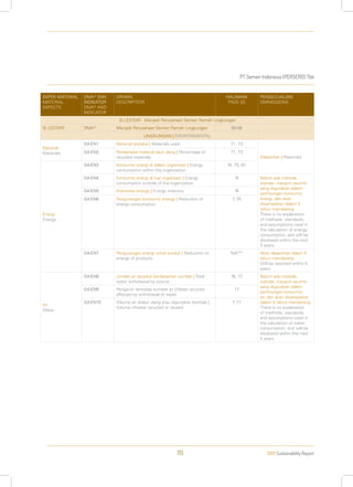 PT Semen Indonesia (PERSERO) Tbk
2013 Sustainability Report119
ASPEK MATERIAL
MATERIAL
ASPECTS
DMA* DAN
INDIKATOR
DMA* AND
INDICATOR
URAIAN
DESCRIPTION
HALAMAN
PAGE (S)
PENGECUALIAN
OMMISSIONS
SI LESTARI : Menjadi Perusahaan Semen Ramah Lingkungan
SI LESTARI DMA* Menjadi Perusahaan Semen Ramah Lingkungan 68-89
LINGKUNGAN | ENVIRONMENTAL
Material
Materials
G4-EN1 Material terpakai | Materials used 71, 73
Dilaporkan | Reported
G4-EN2 Persentase material daur ulang | Percentage of
recycled materials
71, 73
Energi
Energy
G4-EN3 Konsumsi energi di dalam organisasi | Energy
consumption within the organization
74, 75, 81
G4-EN4 Konsumsi energi di luar organisasi | Energy
consumption outside of the organization
74 Belum ada metode,
standar, maupun asumsi
yang digunakan dalam
perhitungan konsumsi
energi, dan akan
disampaikan dalam 5
tahun mendatang
There is no explanation
of methods, standards,
and assumptions used in
the calculation of energy
consumption, and will be
disclosed within the next
5 years.
G4-EN5 Intensitas energy | Energy intensity 74
G4-EN6 Pengurangan konsumsi energy | Reduction of
energy consumption
7, 75
G4-EN7 Pengurangan energi untuk produk | Reduction on
energy of products
N/A** Akan dilaporkan dalam 5
tahun mendatang
Will be reported within 5
years
Air
Water
G4-EN8 Jumlah air terpakai berdasarkan sumber | Total
water withdrawal by source
76, 77 Belum ada metode,
standar, maupun asumsi
yang digunakan dalam
perhitungan konsumsi
air, dan akan disampaikan
dalam 5 tahun mendatang.
There is no explanation
of methods, standards,
and assumptions used in
the calculation of water
consumption, and will be
disclosed within the next
5 years.
G4-EN9 Pengaruh terhadap sumber air | Water sources
affected by withdrawal of water
77
G4-EN10 Volume air didaur ulang atau digunakan kembali |
Volume ofwater recycled or reused
7, 77
 