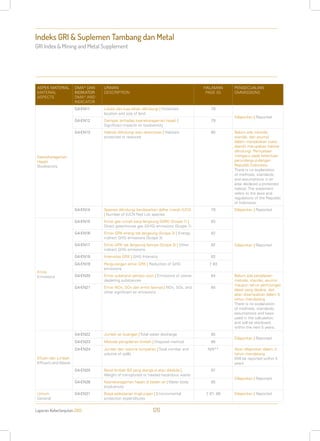 Laporan Keberlanjutan 2013 120
Indeks GRI & Suplemen Tambang dan Metal
GRI Index & Mining and Metal Supplement
ASPEK MATERIAL
MATERIAL
ASPECTS
DMA* DAN
INDIKATOR
DMA* AND
INDICATOR
URAIAN
DESCRIPTION
HALAMAN
PAGE (S)
PENGECUALIAN
OMMISSIONS
Keanekaragaman
Hayati
Biodiversity
G4-EN11 Lokasi dan luas lahan dilindungi | Protected
location and size of land
79
Dilaporkan | Reported
G4-EN12 Dampak terhadap keanekaragaman hayati |
Significant impacts on biodiversity
79
G4-EN13 Habitat dilindungi atau direstorasi | Habitats
protected or restored
80 Belum ada metode,
standar, dan asumsi
dalam menyatakan suatu
daerah merupakan habitat
dilindungi. Pernyataan
mengacu pada ketentuan
perundang-undangan
Republik Indonesia
There is no explanation
of methods, standards,
and assumptions in an
area declared a protected
habitat. The statement
refers to the laws and
regulations of the Republic
of Indonesia.
G4-EN14 Spesies dilindungi berdasarkan daftar merah IUCN
| Number of IUCN Red List species
79 Dilaporkan | Reported
Emisi
Emissions
G4-EN15 Emisi gas rumah kaca langsung (GRK) (Scope 1) |
Direct greenhouse gas (GHG) emissions (Scope 1)
83
Dilaporkan | Reported
G4-EN16 Emisi GRK energi tak langsung (Scope 2) | Energy
indirect GHG emissions (Scope 2)
82
G4-EN17 Emisi GRK tak langsung lainnya (Scope 3) | Other
indirect GHG emissions
82
G4-EN18 Intensitas GRK | GHG Intensity 83
G4-EN19 Pengurangan emisi GRK | Reduction of GHG
emissions
7, 83
G4-EN20 Emisi substansi penipis ozon | Emissions of ozone-
depleting substances
84 Belum ada penjelasan
metode, standar, asumsi
maupun tahun perhitungan
dasar yang dipakai, dan
akan disampaikan dalam 5
tahun mendatang
There is no explanation
of methods, standards,
assumptions and basis
used in the calculation,
and will be disclosed
within the next 5 years.
G4-EN21 Emisi NOx, SOx dan emisi lainnya | NOx, SOx, and
other significant air emissions
84
Efluen dan Limbah
Effluent and Waste
G4-EN22 Jumlah air buangan | Total water discharge 85
Dilaporkan | Reported
G4-EN23 Metode pengolahan limbah | Disposal method 86
G4-EN24 Jumlah dan volume tumpahan | Total number and
volume of spills
N/A** Akan dilaporkan dalam 3
tahun mendatang
Will be reported within 3
years
G4-EN25 Berat limbah B3 yang diangkut atau dikelola |
Weight of transported or treated hazardous waste
87
Dilaporkan | Reported
G4-EN26 Keanekaragaman hayati di badan air | Water body
biodiversity
85
Umum
General
G4-EN31 Biaya pelestarian lingkungan | Environmental
protection expenditures
7, 81, 88 Dilaporkan | Reported
 