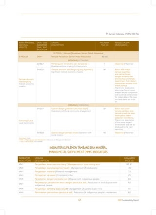 PT Semen Indonesia (PERSERO) Tbk
2013 Sustainability Report121
ASPEK MATERIAL
MATERIAL
ASPECTS
DMA* DAN
INDIKATOR
DMA* AND
INDICATOR
URAIAN
DESCRIPTION
HALAMAN
PAGE (S)
PENGECUALIAN
OMMISSIONS
SI PEDULI : Menjadi Perusahaan Semen Peduli Masyarakat
SI PEDULI DMA* Menjadi Perusahaan Semen Peduli Masyarakat 92-103
EKONOMI | ECONOMIC
Dampak ekonomi
tidak langsung
Indirect economic
impacts
G4-EC7 Pembangunan infrastuktur dan dampaknya |
Development and impact of infrastructure
7 Dilaporkan | Reported
G4-EC8 Dampak ekonomi tidak langsung yang signifikan |
Significant indirect economic impacts
95 Belum ada analisa
dampak signifikan
atas perbandingan
dengan eksternal dan
prioritas bagi pemangku
kepentingan. Kami belum
mempunyai rencana untuk
melakukannya.
There is no explanation
about significant impact
analysis above comparison
with external and priorities
for stakeholders. We have
not have plans yet to do
so.
EKONOMI | ECONOMIC
Komunitas Lokal
Local Community
G4-SO1 Operasi dengan pelibatan komunitas local |
Operations with local community engagement
92 Belum ada uraian
tentang penilaian atas
dampak sosial dan akan
disampaikan dalam
pelaporan mendatang.
There is no description
of the social impact
assessment and will be
disclosed in the next
reporting.
G4-SO2 Operasi dengan dampak social | Operation with
social impacts
94 Dilaporkan | Reported
Keterangan | Note:
* DMA = Pengungkapan oleh Manajemen | Disclosure on Management Approach
** N/A= Tidak tersedia | Not available
INDIKATOR
INDICATORS
URAIAN
DESCRIPTION
HALAMAN
PAGE (S)
MM1 Pengelolaan lahan pascatambang | Management of post-mining land 80, 81
MM2 Pengelolaan keanekaragaman hayati | Management of biodiversity 78
MM3 Pengelolaan material | Material management 73
MM4 Pemogokan karyawan | Employee strike 25
MM6 Perselisihan dengan penduduk asli | Dispute with indigenous people 63
MM7
Penyelesaian perselisihan lahan dengan penduduk asli | Resolution of land dispute with
indigenous people
63
MM8 Pengelolaan tambang skala rakyat | Management of society-scale mine 63
MM9 Pemindahan pemukiman penduduk asli | Relocation of indigenous people’s residences 63
INDIKATOR SUPLEMEN TAMBANG DAN MINERAL
MINING METAL SUPPLEMENT (MMS) INDICATORS
 