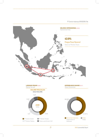 PT Semen Indonesia (PERSERO) Tbk
2013 Sustainability Report21
43.9%
Pangsa Pasar Nasional
National Market Share
PT Semen Gresik
PT Semen Padang
PT Semen Tonasa
Thang Long Cement SJC
LAYANAN PASAR [G4-8]
Market Served
VOLUME PENJUALAN
SALE VOLUME
27.81
TOTAL
13.647.27
6.33
2.29
KEPEMILIKAN SAHAM [G4-7]
Share Ownership
Pemerintah Indonesia
Government of
Indonesia
Public
Publik
51,01%
48.99%
WILAYAH OPERASIONAL [G4-6]
Operational Area
 