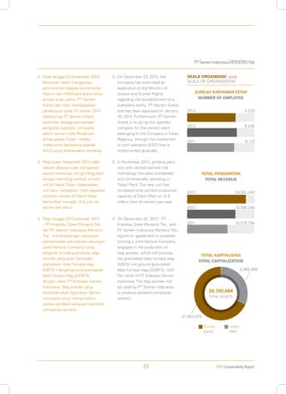 PT Semen Indonesia (PERSERO) Tbk
2013 Sustainability Report23
SKALA ORGANISASI [G4-9]
SCALE OF ORGANIZATION
JUMLAH KARYAWANTETAP
NUMBER OF EMPLOYEE
2013
2012
2011
6,223
6,439
6,113
TOTAL PENDAPATAN
TOTAL REVENUE
2013
2012
2011
24,501,240
19,598,248
16,378,794
Ekuitas
Equity
Utang
Debt
TOTAL KAPITALISASI
TOTAL CAPITALIZATION
30,792,884
TOTAL ASSETS
8,988,908
21,803,975
2. Pada tanggal 22 Desember 2013,
Perseroan telah mengajukan
permohonan kepada Kementerian
Hukum dan HAM perihal pendirian
entitas anak usaha: PT Semen
Gresik dan telah mendapatkan
persetujuan pada 10 Januari 2014.
Selanjutnya PT Semen Gresik
bertindak sebagai perusahaan
pengelola (operator company)
pabrik semen milik Perseroan
di Kabupaten Tuban, melalui
mekanisme kerjasama operasi
(KSO) yang dilaksanakan bertahap
3. Pada bulan November 2013 telah
selesai dibangun dan beroperasi
secara komersial unit grinding plant
dengan teknologi vertical cement
mill di Pabrik Tuban. Keberadaan
unit baru menjadikan total kapasitas
produksi semen di Pabrik Tuban
bertambah menjadi 14,5 juta ton
semen per tahun.
4. Pada tanggal 20 Desember 2013
– PT Krakatau Steel (Persero) Tbk.,
dan PT Semen Indonesia (Persero)
Tbk., menandatangani perjanjian
pembentukan perusahaan patungan
(Joint Venture Company) yang
bergerak di bidang produksi slag
powder yang akan mengolah
granulated blast furnace slag
(GBFS) menjadi ground granulated
blast furnace slag (GGBFS)
dengan nama PT Krakatau Semen
Indonesia. Slag powder yang
dihasilkan akan digunakan Semen
Indonesia untuk memproduksi
semen portland komposit (portland
composite cement).
2. On December 22, 2013, the
Company has submitted an
application to the Ministry of
Justice and Human Rights
regarding the establishment of a
subsidiary entity: PT Semen Gresik
and has been approved on January
10, 2014. Furthermore, PT Semen
Gresik is to act as the operator
company for the cement plant
belonging to the Company in Tuban
Regency, through the mechanism
of joint operation (KSO) that is
implemented gradually.
3. In November 2013, grinding plant
unit with vertical cement mill
technology has been completed
and commercially operating in
Tuban Plant. The new unit has
increased total cement production
capacity of Tuban Plant to 14.5
million tons of cement per year.
4. On December 20, 2013 - PT
Krakatau Steel (Persero) Tbk., and
PT Semen Indonesia (Persero) Tbk.,
signed an agreement to establish
forming a Joint Venture Company
engaged in the production of
slag powder, which will process
the granulated blast furnace slag
(GBFS) into ground granulated
blast furnace slag (GGBFS), with
the name of PT Krakatau Semen
Indonesia. The slag powder will
be used by PT Semen Indonesia
to produce portland composite
cement.
 