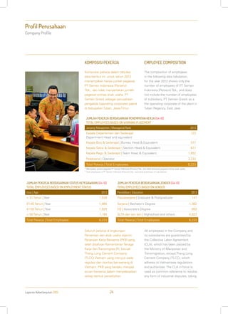 Laporan Keberlanjutan 2013 24
Profil Perusahaan
Company Profile
KOMPOSISI PEKERJA
Komposisi pekerja dalam tabulasi
data berikut ini, untuk tahun 2013
menampilkan hanya jumlah pegawai
PT Semen Indonesia (Persero)
Tbk., dan tidak menyertakan jumlah
pegawai entitas anak usaha: PT
Semen Gresik sebagai perusahaan
pengelola (operating corporate) pabrik
di Kabupaten Tuban, Jawa Timur.
Seluruh pekerja di lingkungan
Perseroan dan anak usaha dijamin
Perjanjian Kerja Bersama (PKB) yang
telah disahkan Kementerian Tenaga
Kerja dan Transmigrasi RI, kecuali
Thang Long Cement Company
(TLCC) Vietnam yang merujuk pada
regulasi dan otoritas berwenang di
Vietnam. PKB yang berlaku menjadi
acuan bersama dalam menyelesaikan
setiap bentuk perselisihan
EMPLOYEE COMPOSITION
The composition of employees
in the following data tabulation,
for the year 2013 shows only the
number of employees of PT Semen
Indonesia (Persero) Tbk., and does
not include the number of employees
of subsidiary, PT Semen Gresik as a
the operating corporate of the plant in
Tuban Regency, East Java.
All employees in the Company and
its subsidiaries are guaranteed by
the Collective Labor Agreement
(CLA), which has been passed by
the Ministry of Manpower and
Transmigration, except Thang Long
Cement Company (TLCC), which
adheres to Vietnamese regulations
and authorities. The CLA in force is
used as common reference to resolve
any form of industrial disputes, taking
JUMLAH PEKERJA BERDASARKAN STATUS KEPEGAWAIAN [G4-10]
TOTAL EMPLOYEES BASED ON EMPLOYMENT STATUS
Usia | Age 2013
< 31 Tahun | Year 1,539
31-40 Tahun | Year 1,865
41-50 Tahun | Year 1,625
> 50 Tahun | Year 1,194
Total Pekerja | Total Employees 6,223
JUMLAH PEKERJA BERDASARKAN JENDER [G4-10]
TOTAL EMPLOYEES BASED ON GENDER
Pendidikan | Education 2013
Pascasarjana | Graduate & Postgraduate 141
Sarjana | Bachelor’s Degree 1,382
D3 | Associate’s Degree 663
SLTA dan lain lain | Highschool and others 4,037
Total Pekerja | Total Employees 6,223
JUMLAH PEKERJA BERDASARKAN PENEMPATAN KERJA [G4-10]
TOTAL EMPLOYEES BASED ON WORKING PLACEMENT
Jenjang Manajemen | Managerial Rank 2013
Kepala Departemen dan Sederajat
Department Head and equivalent
123
Kepala Biro & Sederajat | Bureau Head & Equivalent 377
Kepala Seksi & Sederajat | Section Head & Equivalent 677
Kepala Regu & Sederajat | Team Head & Equivalent 1,852
Pelaksana | Operator 3,244
Total Pekerja | Total Employees 6,223
* Merupakan jumlah pegawai PT Semen Indonesia (Persero) Tbk., dan tidak termasuk pegawai entitas anak usaha.
* Total employees of PT Semen Indonesia (Persero) Tbk., excluding employees of subsidiaries
 