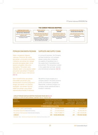PT Semen Indonesia (PERSERO) Tbk
2013 Sustainability Report29
PEMASOK DAN RANTAI PASOKAN
Dalam menjalankan kegiatan
usahanya, Perseroan dan setiap
perusahaan unit produksi senantiasa
melibatkan perusahaan lain sebagai
penyedia barang/jasa dalam rantai
pasokan pengadaan kebutuhan
barang/jasa. Perusahaan yang
dilibatkan dalam rantai pasokan adalah
perusahaan-perusahaan di tingkatan
lokal, nasional maupun internasional.
[G4-12]
Kami mendefinisikan perusahaan
lokal adalah perusahaan yang
berkedudukan di provinsi yang sama
dengan perusahaan unit produksi,
sedangkan perusahaan nasional
adalah perusahaan yang wilayah
operasionalnya berada di Indonesia.
SUPPLIERS AND SUPPLY CHAIN
In running its business, the Company
and each production unit company
always involve other companies
as suppliers of goods/services in
the supply chain of goods/services
procurement. The companies involved
in the supply chain are local, national
and international companies. [G4-12]
We define a local company as a
company based in the same province
as the unit production companies.
Meanwhile, a national company is a
company whose operational area is
located in Indonesia.
JUMLAH PEMASOK DAN NILAI KONTRAK PEKERJAAN TAHUN 2013 [G4-12]
NUMBER OF SUPPLIER AND WORKING CONTRACT VALUE, YEAR OF 2013
Unit Bisnis
Business Unit
Pengadaan Barang | Goods Procurement Pengadaan Jasa | Services Procurement
Jumlah Pemasok
Number Of Suppliers
Nilai Kontrak Pekerjaan
Working Contract Values
Jumlah Pemasok
Number Of Suppliers
Nilai Kontrak Pekerjaan
Working Contract Values
PT SEMEN INDONESIA (Persero) Tbk.
Perusahaan Lokal | Local Company 43 1.987.886.509.591 7 8.440.868.547
Perusahaan Nasional | National Company 231 1.317.578.336.524 113 181.354.248.757
Perusahaan Internasional | International Company 336 7.120.775.986.717 171 1.561.143.043.381
JUMLAH 610 10.426.240.832.832 291 1.750.938.160.685
Keterangan | Notes : Nilai Kontrak Pekerjaan dalam Rupiah | Working Contract Values in IDR
 