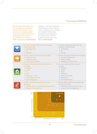 PT Semen Indonesia (PERSERO) Tbk
2013 Sustainability Report33
High Important
PihakEksternal|ExternalParty
Pihak Internal | Internal Party
Low
Low High
Less Important
More Important
1 2
3 4
Oleh karenanya, dalam pelaporan ini,
kami menyampaikan aspek-aspek
bersifat material dengan merujuk
pada enam isu strategis, dikaitkan
dengan pilar strategi CSR dan aspek
pengungkapan sesuai dengan
panduan GRI G4.0. Informasi ini
adalah sebagai berikut: [G4-19] [G4-23]
Therefore, in this report, we present
material aspects with the reference
to the six strategic issues, associated
with the pillar of CSR strategy
and aspects of the disclosure in
accordance with the GRI G4.0
guideline. This information is as
follows: [G4-19] [G4-23]
SI CERDAS
1.	SI Cerdas : Menjadi Perusahaan Semen Unggul
dengan SDM Andal
•	 Ketenagakerjaan.
•	 K3.
•	 Pelatihan.
2.	SI Prima : Menjadi Perusahaan Semen Global
•	 Kinerja Ekonomi.
•	 Labelisasi produk.
•	 Komunikasi pemasaran.
3.	SI Lestari : Menjadi Perusahaan Semen Ramah
Lingkungan
•	 Material.
•	 Energi.
•	 Air
•	 Emisi.
•	 Efluen dan Limbah.
•	 Keanekaragaman hayati.
•	 Biaya Lingkungan.
4.	SI Peduli : Menjadi Perusahaan Semen Peduli
Masyarakat
•	 Dampak ekonomi tidak langsung yang signifikan.
•	 Pelibatan komunitas lokal.
1.	SI Cerdas: Becoming Excellent Cement
Company with Best People
•	 Employment.
•	 K3.
•	 Training.
2.	SI Prima: Becoming Global Cement Company
•	 Economic Performance.
•	 Product labeling.
•	 Marketing communications.
3.	SI Lestari: Becoming Green Cement
Company
•	 Materials.
•	 Energy.
•	 Water
•	 Emissions.
•	 Effluent and Waste.
•	 Biodiversity.
•	 Environmental Cost.
4.	SI Peduli: Becoming Cement Company that
Cares for Community
•	 Significant indirect economic impact.
•	 Local community engagement.
SI PRIMA
SI LESTARI
SI PEDULI
 