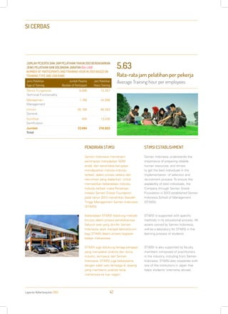 Laporan Keberlanjutan 2013 42
SI CERDAS
JUMLAH PESERTA DAN JAM PELATIHAN TAHUN 2013 BERDASARKAN
JENIS PELATIHAN DAN GOLONGAN JABATAN [G4-LA9]
NUMBER OF PARTICIPANTS AND TRAINING HOUR IN 2013 BASED ON
TRAINING TYPE AND JOB RANK
Jenis Pelatihan
Type of Training
Jumlah Peserta
Number of Participant
Jam Pelatihan
Hours Training
Teknis Fungsional
Technical Functionality
9,086 73,307
Manajemen
Management
1,748 34,096
Umum
General
26,166 90,483
Sertifikat
Sertification
494 13,036
Jumlah
Total
37,494 210,922
PENDIRIAN STiMSI
Semen Indonesia memahami
pentingnya menyiapkan SDM
andal, dan senantiasa berupaya
mendapatkan individu-individu
terbaik, dalam proses seleksi dan
rekrutmen yang dijalankan. Untuk
memastikan keberadaan individu-
individu terbaik maka Perseroan
melalui Semen Gresik Foundation
pada tahun 2013 mendirikan Sekolah
Tinggi Management Semen Indonesia
(STiMSI).
Keberadaan STiMSI didukung metode
khusus dalam proses pendidikannya.
Seluruh aset yang dimiliki Semen
Indonesia, akan menjadi laboratorium
bagi STiMSI dalam proses kegiatan
belajar mahasiswa.
STiMSI juga didukung tenaga pengajar
yang merupakan praktisi dari dunia
industri, termasuk dari Semen
Indonesia. STiMSI juga bekerjsama
dengan salah satu lembaga di Jepang
yang membantu praktek kerja
mahasiswa ke luar negeri.
STiMSI ESTABLISHMENT
Semen Indonesia understands the
importance of preparing reliable
human resources, and strives
to get the best individuals in the
implementation of selection and
recruitment process. To ensure the
availability of best individuals, the
Company through Semen Gresik
Foundation in 2013 established Semen
Indonesia School of Management
(STiMSI).
STiMSI is supported with specific
methods in its educational process. All
assets owned by Semen Indonesia,
will be a laboratory for STiMSI in the
learning process of students.
STiMSI is also supported by faculty
members composed of practitioners
in the industry, including from Semen
Indonesia. STiMSI also cooperate with
one of the institutions in Japan that
helps students’ internship abroad.
5.63
Rata-rata jam pelatihan per pekerja
Average Training hour per employees
 