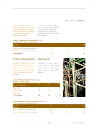 PT Semen Indonesia (PERSERO) Tbk
2013 Sustainability Report49
Sebagai komite bersama K3,
anggota P2K3 terdiri dari perwakilan
perusahaan dan perwakilan pekerja.
Selanjutnya mereka secara bersama-
sama melakukan pemantauan
kepatuhan pelaksanaan K3.
PERISTIWA KECELAKAAN KERJA
Selama tahun 2013 tidak ada peristiwa
kecelakaan kerja bersifat fatal, yang
terjadi di Perseroan maupun entitas
anak usaha. Hanya ada dua peristiwa
kecelakaan kerja ringan di lingkungan
pabrik Semen Indonesia di Tuban.
[G4-LA6]
As the K3 joint committee, P2K3
members consist of representatives
of the company and employees.
Furthermore, they jointly conduct
monitoring on the compliance of K3
implementation.
WORK ACCIDENTS
During 2013, there was no fatal work
accident occurred at the Company and
subsidiaries. There were two minor
work accidents took place in 2013
at Semen Indonesia’s plant in Tuban.
[G4-LA6]
JUMLAH PEGAWAI DALAM KEPENGURUSAN K3 [G4-LA5]
NUMBER OF EMPLOYEES IN K3 MANAGEMENT
Unit Kerja
Working Unit
2011 2012 2013
Keselamatan Kerja | Occupational Safety 22 22 22
Kesehatan Kerja | Occupational Health 5 5 5
Jumlah |Total 27 27 27
JUMLAH PERISTIWA KECELAKAAN KERJA [G4-LA6]
NUMBER OF WORK ACCIDENTS
Tingkat Kecelakaan Kerja
Occupation Accident Level
2011 2012 2013
Ringan | Minor 3 1 2
Sedang | Major 10 14 0
Fatal | Fatal 0 0 0
Jumlah |Total 13 15 2
TINGKAT INJURY RATE (IR) DAN FREQUENCY RATE (FR) [G4-LA6]
LEVEL OF INJURY RATE AND FREQUENCY RATE
Unit Kerja
Working Unit
2011 2012 2013
Tingkat Keparahan (SR) | Severity Rate 71.96 5.71 2.05
Tingkat Kekerapan (FR) | Frequency Rate 7.57 1.01 0.51
 