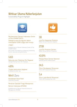 Ikhtisar Utama Keberlanjutan
Sustainability Program Highlight
Laporan Keberlanjutan 2013 6
SI CERDAS SI PRIMA
Pembentukan Semen Indonesia Center
of The CHAMP (SICC).
Sebagai pusat keunggulan dalam
menyiapkan SDM unggul dan kinerja
unggul.
Establishment of Semen Indonesia Center of The
CHAMP (SICC).
As a center of excellence in preparing outstanding
human resources and performance.
5.63
Rata-rata Jam Pelatihan Per Pegawai
Average Training Hours Per Employee
4.6%
Tingkat perputaran pegawai
Employee turnover rate
Nihil | Zero
Kecelakaan Kerja Fatal
Fatal Work Accident
Pendirian Sekolah Tinggi Manajemen
Semen Indonesia (STiMSI)
Establishment of Semen Indonesia School of
Management (STiMSI)
30
Juta Ton Kapasitas Produksi
Million Tonnes Production Capacity
27,81
Juta Ton Produksi Semen
Million Tonnes Cement Production
24,5
Triliun Pendapatan Perseroan
Trillion IDR Corporate Revenues
43,9%
Pangsa Pasar Semen Nasional
National Cement Market Share
5,4
Triliun Laba Bersih Perseroan
Trillion IDR Corporate Net Profit
 