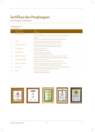 Sertifikasi dan Penghargaan
Certifications and Awards
Laporan Keberlanjutan 2013 8
SERTIFIKASI [G4-15]
CERTIFICATION
No Nama Sertifikat
Certificate Name
Uraian
Description
1 Indeks SRI KEHATI Diterbitkan oleh:
Yayasan Keanekaragaman Hayati (Kehati) dan Bursa Efek Indonesia
Issued by:
Biodiversity Foundation (Kehati) and Indonesia Stock Exchange
2 SMK3 Sistem Manajemen Keselamatan dan Kesehatan Kerja
Occupational Health and Safety Management System
3 OHSAS 18001:2007 Sistem Manajemen Keselamatan dan Kesehatan Kerja
Occupational Health and Safety Management System
4 ISO 9001:2008 Sistem Manajemen Mutu
Quality Management System
5 ISO 14001:2004 Sistem Manajemen Lingkungan
Environmental Management System
6 ISO/IEC 17025:2005 Sertifikasi Akreditasi Laboratorium Pengujian Bahan (LP-151-DN)
Certificate of Material Testing Laboratory Acreditation (LP-151-DN)
7 API Spesification 10A Sertifikat American Petroleum
Institute Certification from American Petroleum Institute
8 ISO/IEC 17025:2005 Sertifikasi Akreditasi Laboratorium Pengujian Bahan (LP-151-DN)
Certificate of Material Testing Laboratory Accreditation
9 ISPS Code Kode Internasional Sistem Pengamanan Kapal dan Fasilitas Pelabuhan
International Ship and Port Facility System Code
10 IMS Sistem Manajemen Terintegrasi
Integrated Management System
 