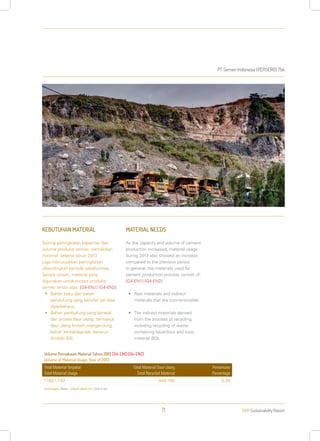 PT Semen Indonesia (PERSERO) Tbk
2013 Sustainability Report71
KEBUTUHAN MATERIAL
Seiring peningkatan kapasitas dan
volume produksi semen, pemakaian
material selama tahun 2013
juga menunjukkan peningkatan
dibandingkan periode sebelumnya.
Secara umum, material yang
digunakan untuk proses produksi
semen terdiri atas: [G4-EN1] [G4-EN2]
•	 Bahan baku dan bahan
pendukung yang bersifat tak bisa
diperbaharui.
•	 Bahan pendukung yang berasal
dari proses daur ulang, termasuk
daur ulang limbah mengandung
bahan berbahaya dan beracun
(limbah B3).
MATERIAL NEEDS
As the capacity and volume of cement
production increased, material usage
during 2013 also showed an increase
compared to the previous period.
In general, the materials used for
cement production process consist of:
[G4-EN1] [G4-EN2]
•	 Raw materials and indirect
materials that are non-renewable.
•	 The indirect materials derived
from the process of recycling,
including recycling of waste
containing hazardous and toxic
material (B3).
Volume Pemakaian Material Tahun 2013 [G4-EN1] [G4-EN2]
Volume of Material Usage, Year of 2013
Total Material Terpakai
Total Material Usage
Total Material Daur Ulang
Total Recycled Material
Persentase
Percentage
17,621,733 940,790 5.34
Keterangan | Notes : Satuan dalam ton | Unit in ton
 