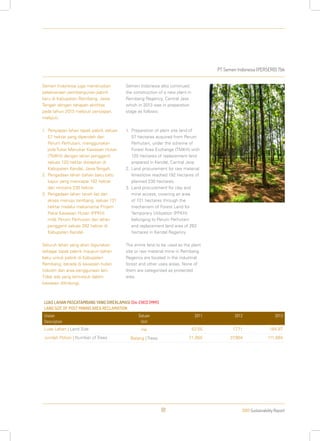 PT Semen Indonesia (PERSERO) Tbk
2013 Sustainability Report81
Semen Indonesia juga meneruskan
pelaksanaan pembangunan pabrik
baru di Kabupaten Rembang, Jawa
Tengah dengan tahapan aktifitas
pada tahun 2013 meliputi persiapan,
meliputi:
1.	Penyiapan lahan tapak pabrik seluas
57 hektar yang diperoleh dari
Perum Perhutani, menggunakan
pola Tukar Menukar Kawasan Hutan
(TMKH) dengan lahan pengganti
seluas 120 hektar disiapkan di
Kabupaten Kendal, Jawa Tengah.
2.	Pengadaan lahan bahan baku batu
kapur yang mencapai 192 hektar
dari rencana 230 hektar.
3.	Pengadaan lahan tanah liat dan
akses menuju tambang, seluas 131
hektar melalui mekanisme Pinjam
Pakai Kawasan Hutan (PPKH)
milik Perum Perhutani dan lahan
pengganti seluas 262 hektar di
Kabupaten Kendal.
Seluruh lahan yang akan digunakan
sebagai tapak pabrik maupun bahan
baku untuk pabrik di Kabupaten
Rembang, berada di kawasan hutan
industri dan area penggunaan lain.
Tidak ada yang termasuk dalam
kawasan dilindungi.
Semen Indonesia also continued
the construction of a new plant in
Rembang Regency, Central Java
which in 2013 was in preparation
stage as follows:
1.	Preparation of plant site land of
57 hectares acquired from Perum
Perhutani, under the scheme of
Forest Area Exchange (TMKH) with
120 hectares of replacement land
prepared in Kendal, Central Java.
2.	Land procurement for raw material
limestone reached 192 hectares of
planned 230 hectares.
3.	Land procurement for clay and
mine access, covering an area
of 131 hectares through the
mechanism of Forest Land for
Temporary Utilization (PPKH)
belonging to Perum Perhutani
and replacement land area of 262
hectares in Kendal Regency.
The entire land to be used as the plant
site or raw material mine in Rembang
Regency are located in the industrial
forest and other uses areas. None of
them are categorized as protected
area.
LUAS LAHAN PASCATAMBANG YANG DIREKLAMASI [G4-EN13] [MM1]
LAND SIZE OF POST MINING AREA RECLAMATION
Uraian
Description
Satuan
Unit
2011 2012 2013
Luas Lahan | Land Size Ha 43.55 17.71 184.97
Jumlah Pohon | Number of Trees Batang | Trees 71,855 37,904 111,684
 