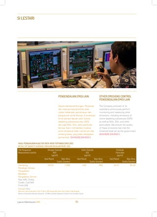Laporan Keberlanjutan 2013 84
SI LESTARI
PENGENDALIAN EMISI LAIN
Secara berkesinambungan, Perseroan
dan masing-masing entitas anak
usaha melakukan pemantauan dan
pengukuran emisi lainnya, di antaranya
emisi penipis lapisan ozon (ozone
depleting substances atau ODS)
dan juga NOx, SOx, serta partikulat
lainnya. Kami memastikan kualitas
emisi dimaksud telah memenuhi nilai
ambang batas, yang telah ditetapkan
pemerintah. [G4-EN20] [G4-EN21]
OTHER EMISSIONS CONTROL
PENGENDALIAN EMISI LAIN
The Company and each of its
subsidiary continuously perform
monitoring and measuring other
emissions, including emissions of
ozone depleting substances (ODS)
as well as NOx, SOx, and other
particulates. We ensure the quality
of these emissions has met the
threshold level set by the government.
[G4-EN20] [G4-EN21]
HASIL PENGUKURAN KUALITAS RATA-RATA TERTINGGI EMISI 2013
RESULT OF HIGHEST AVERAGE EMISSION MEASUREMENT 2013
Titik Pengukuran
Measurement Location
Nitrogen Dioksida
NO2
(µg/m3)
Sulfur Dioksida
SO2
(µg/m3)
Partikulat
Particulate
(µg/m3)
Hasil Result Baku Mutu
Quality Standard
Hasil Result Baku Mutu
Quality Standard
Hasil Result Baku Mutu
Quality Standard
Cerobong,
Pendingin Klinker,
Pengolahan
Batubara,
Pengolahan Semen
Raw Mill, Clinker
Cooler, Coal Mill,
Finish Mill
120.87 1,000 4,82 800 24.47 60,53
Keterangan | Notes :
Baku mutu menurut Kep.Men LH No.13 Tahun 1995 tentang Baku Mutu Emisi Sumber Tidak Bergerak
Based on Environment Minister Decree No. 13/1995 on Quality Standard of Emission from Immobile Source
 