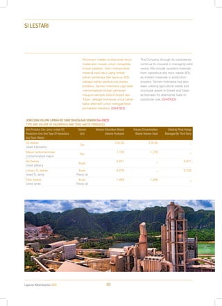 Laporan Keberlanjutan 2013 86
SI LESTARI
Perseroan melalui entitas anak terus
melakukan inovasi untuk mengelola
limbah padatan. Kami menyertakan
material hasil daur ulang limbah
bahan berbahaya dan beracun (B3),
sebagai bahan pendukung proses
produksi. Semen Indonesia juga telah
memanfaatkan limbah pertanian
maupun sampah kota di Gresik dan
Tuban, sebagai biomassa untuk bahan
bakar alternatif untuk menggantikan
pemakaian batubara. [G4-EN23]
The Company through its subsidiaries
continue to innovate in managing solid
waste. We include recycled materials
from hazardous and toxic waste (B3),
as indirect materials in production
process. Semen Indonesia has also
been utilizing agricultural waste and
municipal waste in Gresik and Tuban
as biomass for alternative fuels to
substitute coal. [G4-EN23]
JENIS DAN VOLUME LIMBAH B3 YANG DIHASILKAN SENDIRI [G4-EN23]
TYPE AND VOLUME OF HAZARDOUS AND TOXIC WASTE PRODUCED
Unit Produksi Dan Jenis Limbah B3
Production Unit And Type Of Hazardous
And Toxic Waste
Satuan
Unit
Volume Dihasilkan Waste
Volume Produced
Volume Dimanfaatkan
Waste Volume Used
Dikelola Pihak Ketiga
Managed By Third Party
Oli bekas
Used lubricants
Ton
216.50 216.50 _
Majun terkontaminasi
Contaminated majun
Ton
1,125 1,125 _
Aki bekas
Used battery
Buah
0.871 _ 0.871
Lampu TL bekas
Used TL lamp
Buah
Piece (s)
0.279 _ 0.220
Filter bekas
Used toner
Buah
Piece (s)
1,459 1,459 _
 