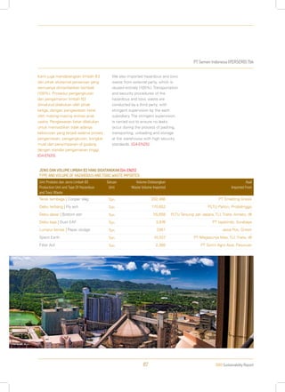 PT Semen Indonesia (PERSERO) Tbk
2013 Sustainability Report87
Kami juga mendatangkan limbah B3
dari pihak eksternal perseroan yang
semuanya dimanfaatkan kembali
(100%). Prosedur pengangkutan
dan pengamanan limbah B3
dimaksud dilakukan oleh pihak
ketiga, dengan pengawasan ketat
oleh masing-masing entitas anak
usaha. Pengawasan ketat dilakukan
untuk memastikan tidak adanya
kebocoran yang terjadi selama proses
pengemasan, pengangkutan, bongkar
muat dan penyimpanan di gudang
dengan standar pengamanan tinggi.
[G4-EN25]
We also imported hazardous and toxic
waste from external party, which is
reused entirely (100%). Transportation
and security procedures of the
hazardous and toxic waste are
conducted by a third party, with
stringent supervision by the each
subsidiary. The stringent supervision
is carried out to ensure no leaks
occur during the process of packing,
transporting, unloading and storage
at the warehouse with high security
standards. [G4-EN25]
JENIS DAN VOLUME LIMBAH B3 YANG DIDATANGKAN [G4-EN25]
TYPE AND VOLUME OF HAZARDOUS AND TOXIC WASTE IMPORTED
Unit Produksi dan Jenis Limbah B3
Production Unit and Type Of Hazardous
and Toxic Waste
Satuan
Unit
Volume Didatangkan
Waste Volume Imported
Asal
Imported From
Terak tembaga | Cooper slag Ton 202,466 PT Smelting Gresik
Debu terbang | Fly ash Ton 170,652 PLTU Paiton, Probolinggo
Debu dasar | Bottom ash Ton 55,658 PLTU Tanjung Jati Jepara, TLI, Triata, Amako, dll
Debu baja | Dust EAF Ton 3,976 PT Ispatindo, Surabaya
Lumpur kertas | Paper sludge Ton 7,951 Jawa Pos, Gresik
Spent Earth Ton 10,337 PT Megasurya Mas, TLI, Triata, dll
Filter Aid Ton 2,385 PT Sorini Agro Asia, Pasuruan
 