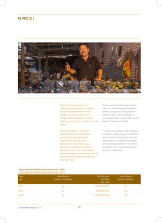 Laporan Keberlanjutan 2013 96
SI PEDULI
Semen Indonesia juga terus
melanjutkan pelaksanaan program
Wirausaha Muda Kokoh (WMK).
Program ini dimulai tahun 2011,
dengan sasaran generasi muda di
sekitar pabrik semen di Tuban dan juga
Gresik.
Melalui program ini Perseroan
berkeinginan untuk melahirkan
pemuda yang berdaya saing
tinggi dalam berwirausaha
(entrepreneurship). Kami juga
berusaha mengubah paradigma
generasi muda untuk tidak menjadi
pegawai/karyawan akan tetapi menjadi
wirausaha yang dapat menciptakan
lapangan kerja.
Semen Indonesia also continue to
carry out Solid Young Entrepreneur
(WMK) program for. The program
began in 2011, with the target of
young generation around the cement
plants in Tuban and Gresik.
Through this program, the Company
intends to create highly competitive
youth in entrepreneurship. We also
attempted to change the paradigm
of the young generation not to be an
employee but to be entrepreneurs
who can create jobs.
PELAKSANAAN PROGRAM WIRAUSAHA MUDA KOKOH
PELAKSANAAN PROGRAM WIRAUSAHA MUDA KOKOH
Tahun
Year
Jumlah Peserta
Number of Participants
Total Penjualan
Total Sales
(Rp) | (IDR)
Jumlah Pekerja
Number of Workers
2011 40 5,010,000,000 137
2012 40 7,430,000,000 184
2013 40 12,740,000,000 120
 