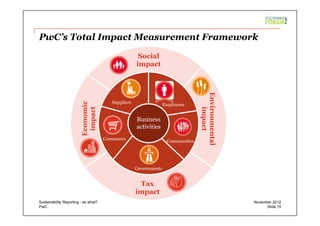 PwC
PwC’s Total Impact Measurement Framework
Business
activities
Employees
Communities
Suppliers
Consumers
Governments
Social
impact
Economic
impact
Environmental
impact
Tax
impact
Slide 15
November 2012Sustainability Reporting - so what?
 