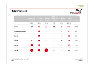 PwC
The results
Slide 21
November 2012Sustainability Reporting - so what?
 