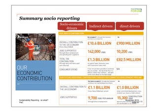 PwC
Summary socio reporting
Indirect drivers
Socio-economic
drivers
direct drivers
Slide 25
November 2012Sustainability Reporting - so what?
 