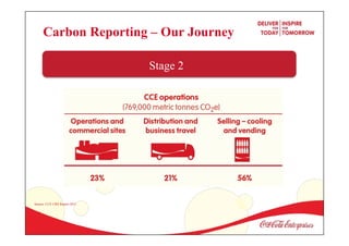 Carbon Reporting – Our Journey
Stage 2
Source: CCE CRS Report 2011
 