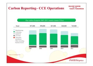 Our carbon footprint 2007-2011 (metric tonnes CO2e)
Manufacturing
Cold drinks
equipment
CCE fleet
Third party
distribution
Other (including
business travel)
Total 857,000 898,000 867,000 840,000 769,000
2007 2008 2009 2010 2011
Carbon Reporting– CCE Operations
Source: CCE CRS Report 2011
 