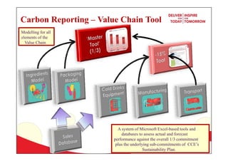 A system of Microsoft Excel-based tools and
databases to assess actual and forecast
performance against the overall 1/3 commitment
plus the underlying sub-commitments of CCE’s
Sustainability Plan.
Carbon Reporting – Value Chain Tool
Modelling for all
elements of the
Value Chain
 