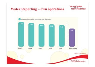 Water Reporting – own operations
Source: CCE CRS Report 2011
 