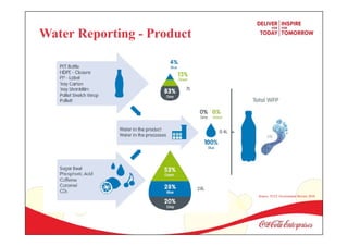 Water Reporting - Product
Source: TCCC Environment Review 2010
 