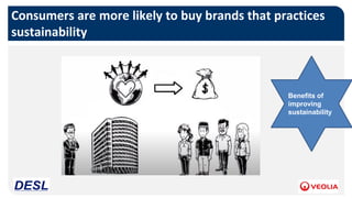 Consumers are more likely to buy brands that practices
sustainability
Benefits of
improving
sustainability
 