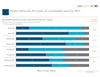Twitter will be the #1 source of sustainability news by 2015

Sustainability presence on each social network (current / future)                                                       % change
Q: How strong is your presence on each social network in 2011?                                                         2011-2015
   How strong will it be in 2015?

        Twitter 2011           18%                                          73%                               9%
                                                                                                                          +54%
        Twitter 2015                                   72%                                  22%                6%



      Facebook 2011                  36%                                          45%                   18%
                                                                                                                          +32%
      Facebook 2015                                 68%                                   25%                 7%



      YouTube 2011             17%                           46%                           37%
                                                                                                                          +24%
      YouTube 2015                     41%                                  27%                 32%



  Company blog 2011                        45%                              18%            36%
                                                                                                                          +4%
  Company blog 2015                          49%                                    24%           27%



                                                   Strong    Average   Minimal
                                                                                                              Executive Summary   5
 