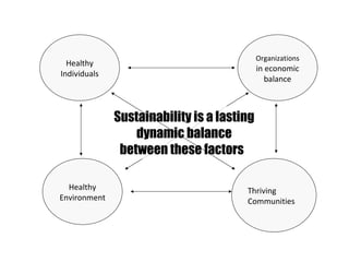 Healthy Environment Sustainability is a lasting dynamic balance between these factors  Healthy Individuals Thriving Communities Organizations  in economic balance 