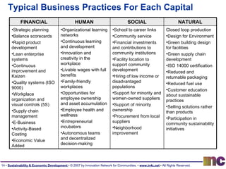 Typical Business Practices For Each Capital FINANCIAL HUMAN SOCIAL NATURAL Strategic planning Balance scorecards Rapid product development Lean enterprise systems Continuous improvement and Kaizen Quality systems (ISO 9000) Workplace organization and visual controls (5S) Supply chain management E-Business Activity-Based Costing Economic Value Added Organizational learning networks Continuous learning and development Innovation and creativity in the workplace Livable wages with full benefits Family-friendly workplaces Opportunities for employee ownership and asset accumulation Employee health and wellness Entrepreneurial incubators Autonomous teams and decentralized decision-making School to career links Community service Financial investments and contributions to community institutions Facility location to support community development Hiring of low income or disadvantaged populations Support for minority and women-owned suppliers Support of minority ownership Procurement from local suppliers Neighborhood improvement Closed loop production Design for Environment Green building design for facilities Green supply chain development ISO 14000 certification Reduced and returnable packaging Reduced fuel use Customer education about sustainable practices Selling solutions rather than products Participation in community sustainability initiatives 