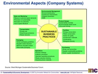 Environmental Aspects (Company Systems) Environmental Management Environmental policy Continuous improvement Pollution prevention EMS Product Design Sustainability mandate Environmental impact score Life-cycle thinking Facilities Energy conservation Water conservation Indoor air quality Construction materials Landscaping  Biological diversity Purchasing Whole cost accounting Supplier sustainability guidelines Green supplier development Operations Process redesign Pollution prevention Standard operating procedures Waste reduction tracking Hazardous/toxic materials Packaging Green packaging guidelines Supplier waste reduction Minimum recycled content Returnable packaging Transportation Energy use Greenhouse emissions Waste reduction Sales and Marketing Measure customers green demands Promotion of sustainability Education of customers Use of green literature SUSTAINABLE BUSINESS PRACTICES Source: West Michigan Sustainable Business Forum 