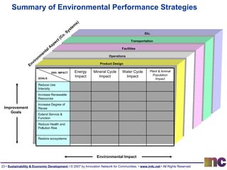 Summary of Environmental Performance Strategies Product Design Operations Facilities Transportation Etc. ENV. IMPACT GOALS Environmental Aspect (Co. Systems) Environmental Impact Improvement Goals Energy Impact Mineral Cycle Impact Water Cycle Impact Plant & Animal Population Impact Reduce Use Intensity Increase Renewable Resources Increase Degree of Reuse Extend Service & Function Reduce Health and Pollution Risk Restore ecosystems 