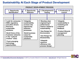 Sustainability At Each Stage of Product Development 1. Opportunity Identification 2. Opportunity Selection 3. Development & Testing 4. Production & Launch Look for consumer, OEM, regulatory and other drivers that favor sustainable solutions. Build Voice of the Customer networks in the “cultural creative” class. Track emerging technology opportunities. Integrate sustainability screens into opportunity selection processes. Build business cases for sustainable solutions. Develop clear engineering & performance metrics related to sustainability. Use Design for Environment. Use Design for Disassembly. Integrate resource efficiency into process design. Integrate sustainability in marketing and customer feedback. Product lifecycle management planning. PRODUCT DEVELOPMENT PROCESS 