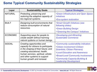 Some Typical Community Sustainability Strategies Layer Sustainability Goals Typical Strategies NATURAL Protecting, preserving and restoring the adaptive capacity of bio-regional systems. Green Infrastructure and Open Space initiatives Eco-system restoration BUILT Designing built environments that reduce consumption of natural resources. Smart Growth Initiatives (see following slides) Green Building Design “ Greening the Campus” Initiatives ECONOMIC Supporting ways for people to create wealth without harming natural systems or human beings. Developing and Attracting Sustainable Commerce SOCIAL Creating opportunities and capacity for citizens to participate in the shaping of their future; and creating educational, health, human services, spiritual, artistic and other systems to support human growth and renewal. Community sustainability indicators Citizen involvement (Citizen Scientists; Citizen Planners) Local Education and Awareness Broad-Level Community Involvement Community Capacity-Building & Leadership Development 