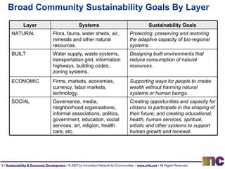 Broad Community Sustainability Goals By Layer Layer Systems Sustainability Goals NATURAL Flora, fauna, water sheds, air, minerals and other natural resources. Protecting, preserving and restoring the adaptive capacity of bio-regional systems. BUILT Water supply, waste systems, transportation grid, information highways, building codes, zoning systems. Designing built environments that reduce consumption of natural resources. ECONOMIC Firms, markets, economies, currency, labor markets, technology. Supporting ways for people to create wealth without harming natural systems or human beings. SOCIAL Governance, media, neighborhood organizations, informal associations, politics, government, education, social services, art, religion, health care, etc. Creating opportunities and capacity for citizens to participate in the shaping of their future; and creating educational, health, human services, spiritual, artistic and other systems to support human growth and renewal. 