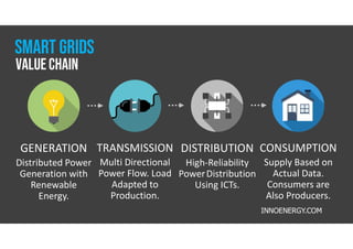 GENERATION
Distributed Power
Generation with
Renewable
Energy.
TRANSMISSION
Multi Directional
Power Flow. Load
Adapted to
Production.
DISTRIBUTION
High-Reliability
PowerDistribution
Using ICTs.
CONSUMPTION
Supply Based on
Actual Data.
Consumers are
Also Producers.
INNOENERGY.COM
Valuechain
Smart grids
 