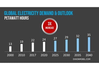 GLOBAL ELECTRICITY DEMAND & OUTLOOK
2000 2010 2017 2020 2025 2030 2035 2040
13
19 22 24 27 29 32 35
EXXONMOBIL.COM
3X
increase
Petawatt Hours
 