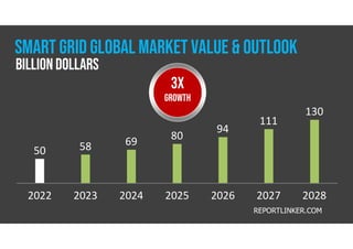 2022 2023 2024 2025 2026 2027 2028
50 58 69 80
94
111
130
REPORTLINKER.COM
smart grid global market value & outlook
Billion dollars
3X
GROWTH
 