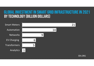 21
14
9
6
5
1
Smart Meters
Automation
Networks
EV Charging
Transformers
Analytics
IEA.ORG
GLOBAL INVESTMENT IN SMART GRID INFRASTRUCTURE IN 2021
By Technology (Billion Dollars)
 