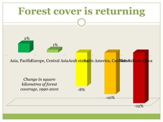 Forest cover is returning

       2%
                       1%


Asia, PacificEurope, Central AsiaArab states
                                          Latin America, Caribbean
                                                             Sub-Sahara Africa



       Change in square
      kilometres of forest
     coverage, 1990-2010             -8%
                                                    -10%

                                                                    -12%
 