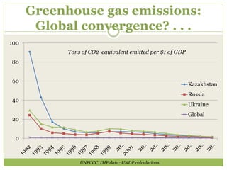 Greenhouse gas emissions:
       Global convergence? . . .
100
            Tons of CO2 equivalent emitted per $1 of GDP
80


60
                                                           Kazakhstan
                                                           Russia
40
                                                           Ukraine
                                                           Global
20


 0



                UNFCCC, IMF data; UNDP calculations.
 
