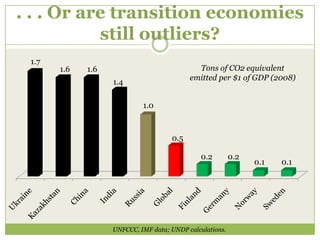 . . . Or are transition economies
           still outliers?
 1.7
       1.6   1.6                             Tons of CO2 equivalent
                                           emitted per $1 of GDP (2008)
                   1.4

                            1.0



                                     0.5

                                               0.2        0.2
                                                                0.1   0.1




                   UNFCCC, IMF data; UNDP calculations.
 